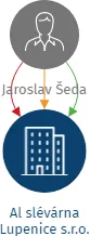 Al slévárna Lupenice s.r.o., IČO: 19303629: vizualizace vztahů osob a společností