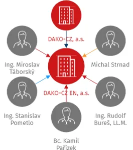 DAKO-CZ EN, a.s., IČO: 19304307: vizualizace vztahů osob a společností
