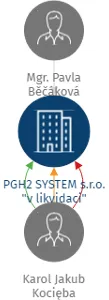 Vizualizace vztahů osob a společností - PGH2 SYSTEM s.r.o. 