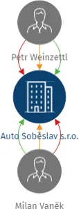 Auto Soběslav s.r.o., IČO: 19315139: vizualizace vztahů osob a společností