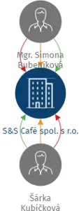 S&S Café spol. s r.o., IČO: 19322500: vizualizace vztahů osob a společností