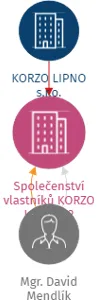 Společenství vlastníků KORZO LIPNO C2, IČO: 19308671: vizualizace vztahů osob a společností
