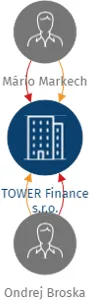 TOWER Finance s.r.o., IČO: 19325967: vizualizace vztahů osob a společností