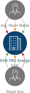 EKM PRO Energo s.r.o., IČO: 19329431: vizualizace vztahů osob a společností