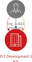 PLT Development 3 a.s., IČO: 19315694: vizualizace vztahů osob a společností