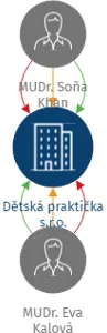 Dětská praktička s.r.o., IČO: 19332408: vizualizace vztahů osob a společností