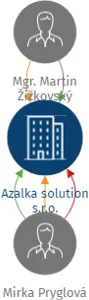 Azalka solution s.r.o., IČO: 19335571: vizualizace vztahů osob a společností