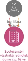 Společenství vlastníků jednotek domu č.p. 62 ve Slavonicích, IČO: 19339372: vizualizace vztahů osob a společností