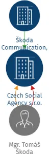 Czech Social Agency s.r.o., IČO: 19340176: vizualizace vztahů osob a společností
