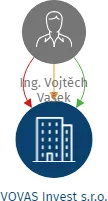 VOVAS Invest s.r.o., IČO: 19340249: vizualizace vztahů osob a společností