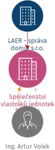 Společenství vlastníků jednotek Živičná 6, IČO: 19344376: vizualizace vztahů osob a společností