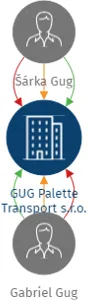 GUG Palette Transport s.r.o., IČO: 19345411: vizualizace vztahů osob a společností