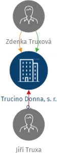 Trucino Donna, s. r. o., IČO: 19347308: vizualizace vztahů osob a společností