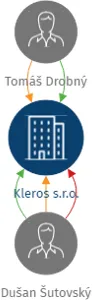 Kleros s.r.o., IČO: 19347341: vizualizace vztahů osob a společností