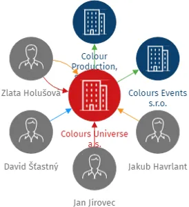 Colours Universe a.s., IČO: 19348223: vizualizace vztahů osob a společností