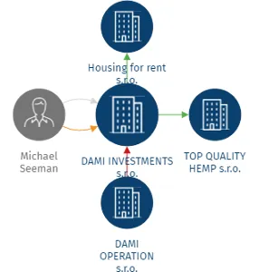 DAMI INVESTMENTS s.r.o., IČO: 19351518: vizualizace vztahů osob a společností