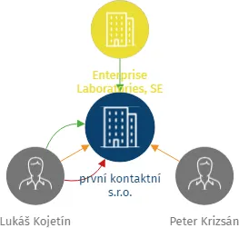první kontaktní s.r.o., IČO: 19352794: vizualizace vztahů osob a společností
