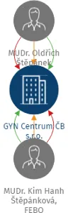 GYN Centrum ČB s.r.o., IČO: 19352816: vizualizace vztahů osob a společností