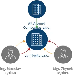 Lumberta s.r.o., IČO: 19353014: vizualizace vztahů osob a společností