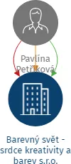 Barevný svět - srdce kreativity a barev s.r.o., IČO: 19357125: vizualizace vztahů osob a společností