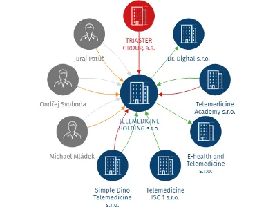 TELEMEDICINE HOLDING s.r.o., IČO: 19357621: vizualizace vztahů osob a společností