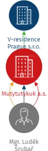 Mutytutykuk a.s., IČO: 19350821: vizualizace vztahů osob a společností
