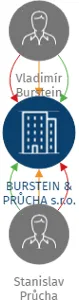 BURSTEIN & PRŮCHA s.r.o., IČO: 19340311: vizualizace vztahů osob a společností
