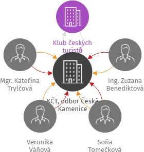 KČT, odbor Česká Kamenice, IČO: 19315708: vizualizace vztahů osob a společností