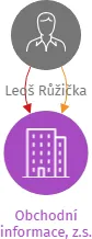 Obchodní informace, z.s., IČO: 19359535: vizualizace vztahů osob a společností