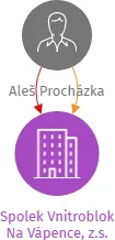 Spolek Vnitroblok Na Vápence, z.s., IČO: 19360916: vizualizace vztahů osob a společností