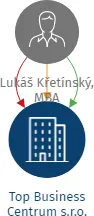 Top Business Centrum s.r.o., IČO: 19368615: vizualizace vztahů osob a společností