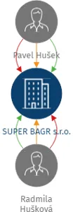 SUPER BAGR s.r.o., IČO: 19369417: vizualizace vztahů osob a společností