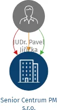 Senior Centrum PM s.r.o., IČO: 19369514: vizualizace vztahů osob a společností