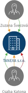 TANEXA s.r.o., IČO: 19370814: vizualizace vztahů osob a společností