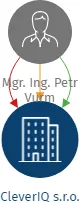 CleverIQ s.r.o., IČO: 19371217: vizualizace vztahů osob a společností