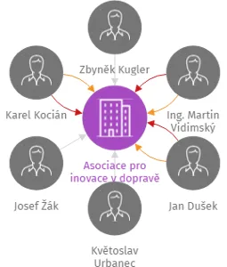 Asociace pro inovace v dopravě z.s., IČO: 19357770: vizualizace vztahů osob a společností