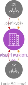PÍSEČTÍ PATRIOTI, z.s., IČO: 19359471: vizualizace vztahů osob a společností
