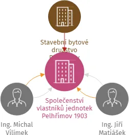 Společenství vlastníků jednotek Pelhřimov 1903, IČO: 19368321: vizualizace vztahů osob a společností