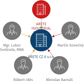 ARETE CZ 6 s.r.o., IČO: 19371535: vizualizace vztahů osob a společností