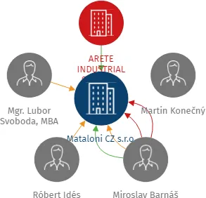 Mataloni CZ s.r.o., IČO: 19371551: vizualizace vztahů osob a společností