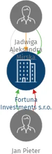 Fortuna Investments s.r.o., IČO: 19372949: vizualizace vztahů osob a společností