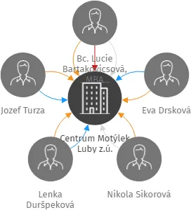 Centrum Motýlek Luby z.ú., IČO: 19362315: vizualizace vztahů osob a společností