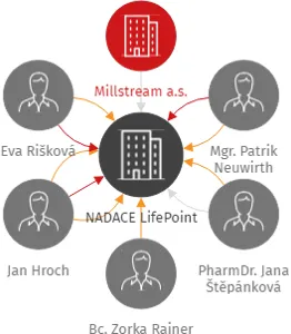 NADACE LifePoint, IČO: 19370423: vizualizace vztahů osob a společností