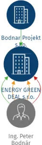 ENERGY GREEN DEAL s.r.o., IČO: 19376421: vizualizace vztahů osob a společností