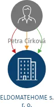 ELDOMATEHOME s. r. o., IČO: 19377444: vizualizace vztahů osob a společností
