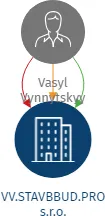 VV.STAVBBUD.PRO s.r.o., IČO: 19381042: vizualizace vztahů osob a společností