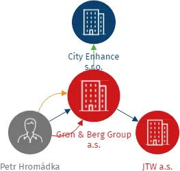 Gron & Berg Group a.s., IČO: 19381689: vizualizace vztahů osob a společností