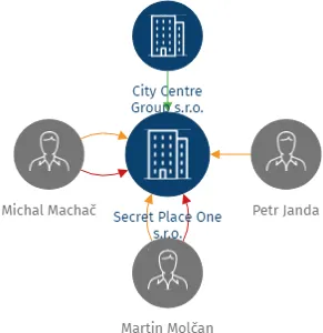 Secret Place One s.r.o., IČO: 19384092: vizualizace vztahů osob a společností