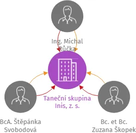Vizualizace vztahů osob a společností - Taneční skupina Inis, z. s.