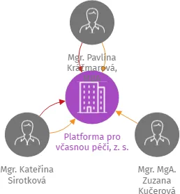 Platforma pro včasnou péči, z. s., IČO: 19334176: vizualizace vztahů osob a společností